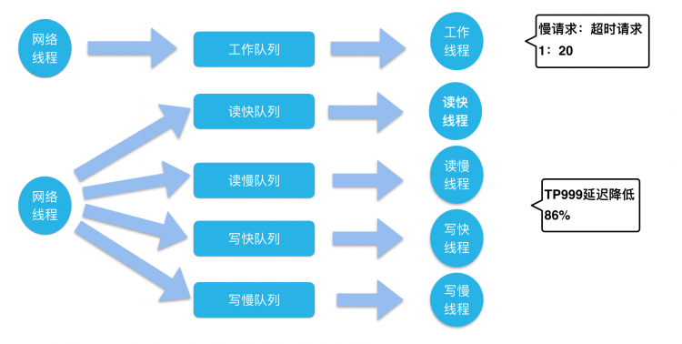 美团万亿级 KV 存储架构与实践美团外卖Flutter动态化实践