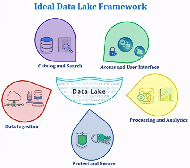 云与理想数据湖框架