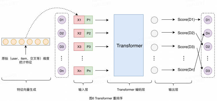 【美团技术博客】Transformer在美团搜索排序中的实践