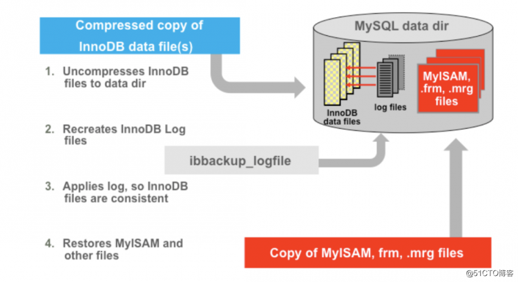 MySQL企业版备份工具MEB