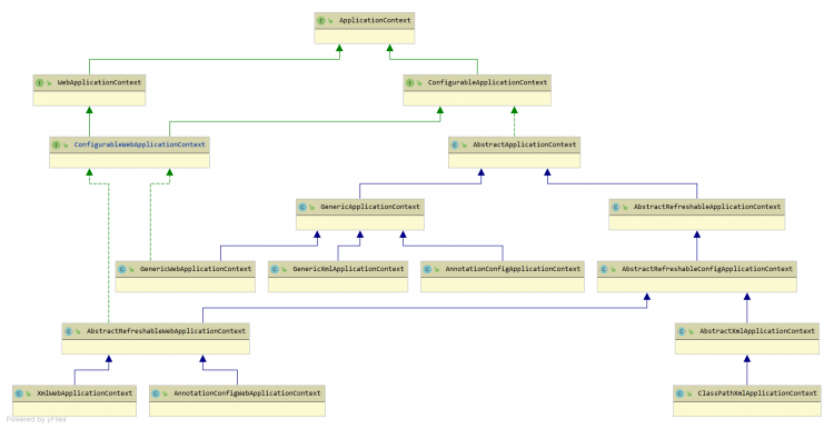 死磕Spring之IoC篇 - Spring 应用上下文 ApplicationContext