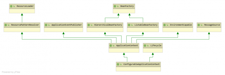 死磕Spring之IoC篇 - Spring 应用上下文 ApplicationContext