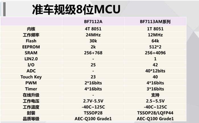 痞子衡嵌入式：盘点国内车规级MCU厂商