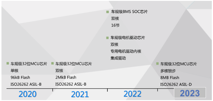 痞子衡嵌入式：盘点国内车规级MCU厂商