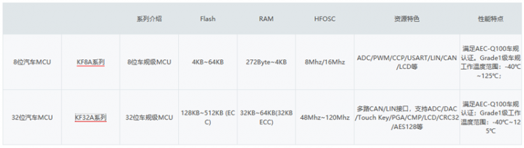 痞子衡嵌入式：盘点国内车规级MCU厂商
