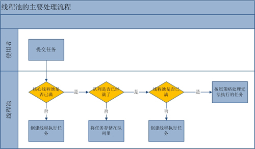 聊聊并发(三)Java线程池的分析和使用|并发编程网–ife...