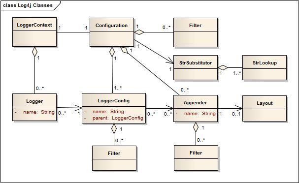 【java】《Apache Log4j 2 用户指南》架构
