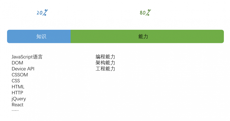 一个前端的自我修养