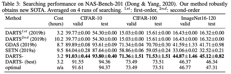 ICLR 2021 | 美团AutoML论文：鲁棒的神经网络架构搜索 DARTS-设计稿（UI视图）自动生成代码方案的探索