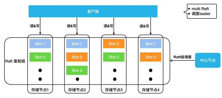 美团万亿级 KV 存储架构与实践美团外卖Flutter动态化实践