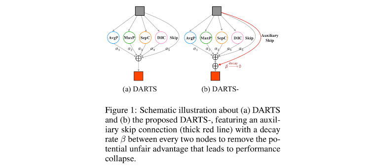 ICLR 2021 | 美团AutoML论文：鲁棒的神经网络架构搜索 DARTS-设计稿（UI视图）自动生成代码方案的探索