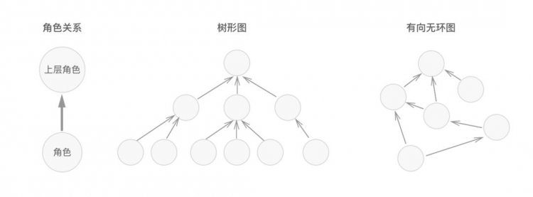 网易高手：角色权限设计的100种解法