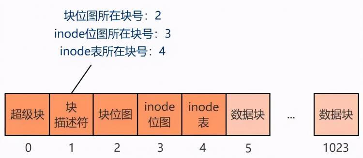 图解 | 原来这就是文件系统