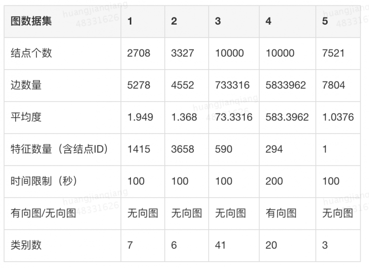 KDD比赛冠军技术方案美团实践