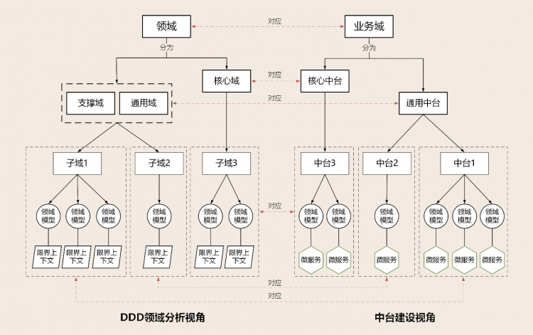 DDD实战课--学习笔记