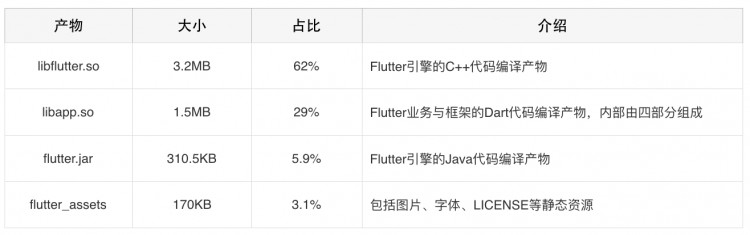 Flutter包大小治理上的探索与实践工程师的基本功是什么？该如何练习？听听美团技术大咖怎么说