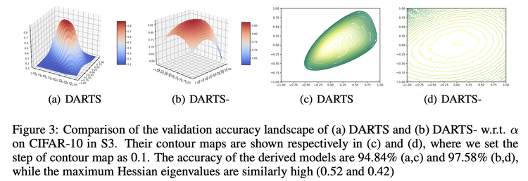 ICLR 2021 | 美团AutoML论文：鲁棒的神经网络架构搜索 DARTS-设计稿（UI视图）自动生成代码方案的探索