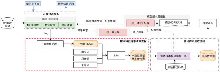 美团外卖特征平台的建设与实践一款可以让大型iOS工程编译速度提升50%的工具