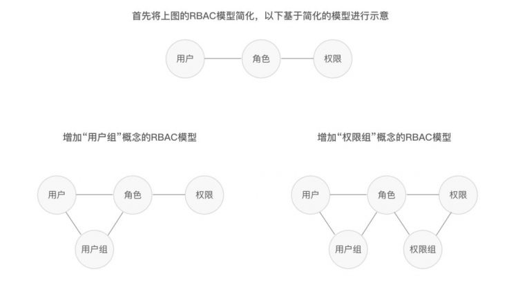 网易高手：角色权限设计的100种解法