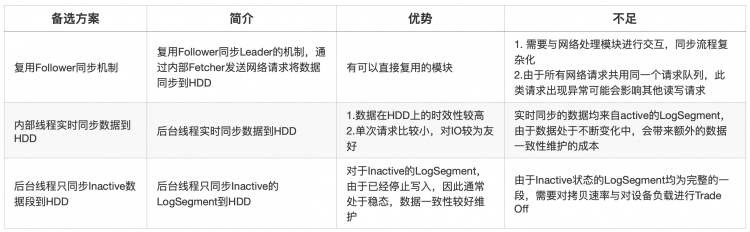 基于SSD的Kafka应用层缓存架构设计与实现速度与压缩比如何兼得？压缩算法在构建部署中的优化