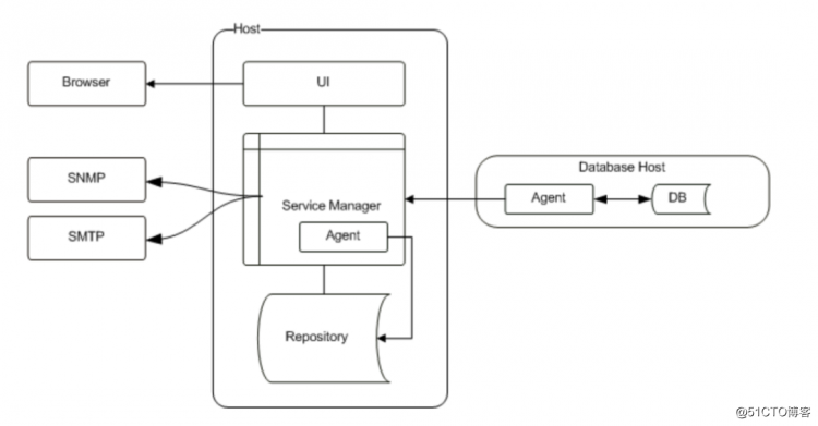 MySQL监视工具MEM