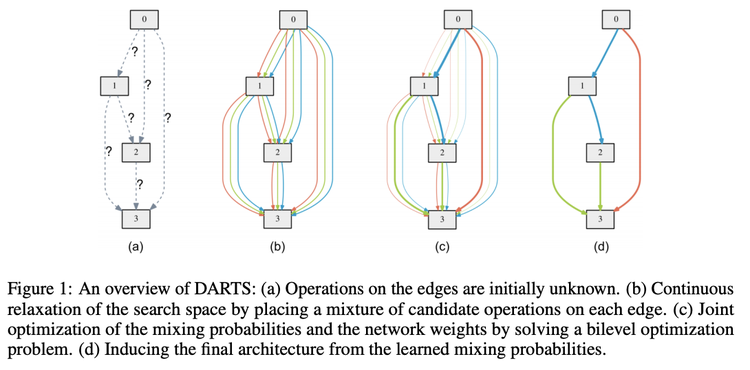 ICLR 2021 | 美团AutoML论文：鲁棒的神经网络架构搜索 DARTS-设计稿（UI视图）自动生成代码方案的探索