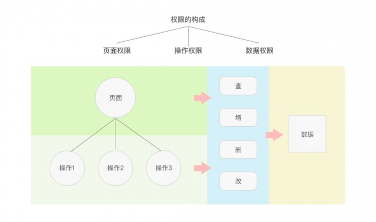 网易高手：角色权限设计的100种解法