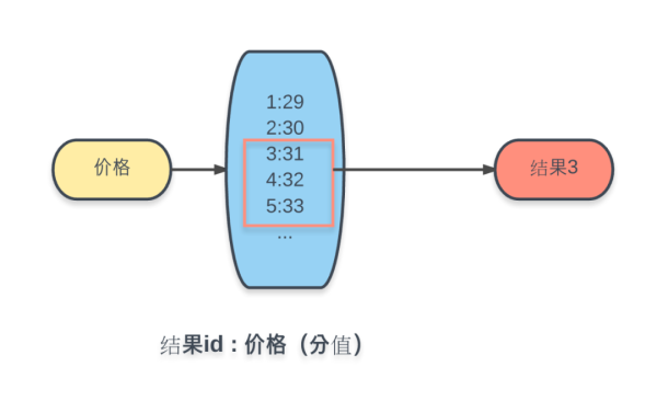 如何用Redis实现搜索接口