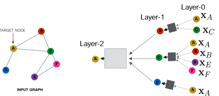 February 10, 2020 - 图表示学习（2）- 图神经网络