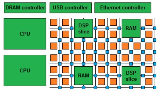 FPGA结构、编译与应用