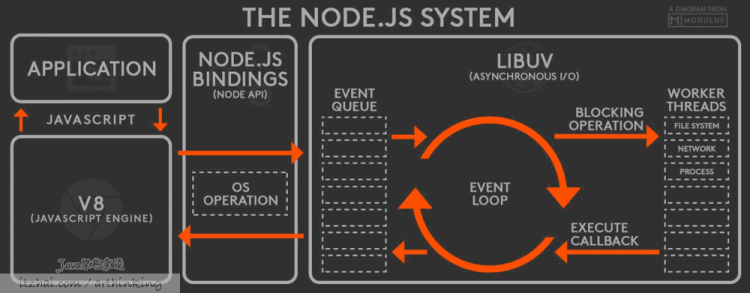 性能追击：万字长文30+图揭秘8大主流服务器程序线程模型 | Node.js,Apache,Nginx,Netty,Redis,Tomcat,MySQL,Zuul