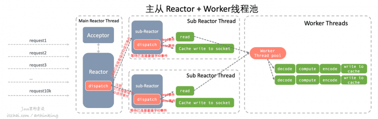 性能追击：万字长文30+图揭秘8大主流服务器程序线程模型 | Node.js,Apache,Nginx,Netty,Redis,Tomcat,MySQL,Zuul