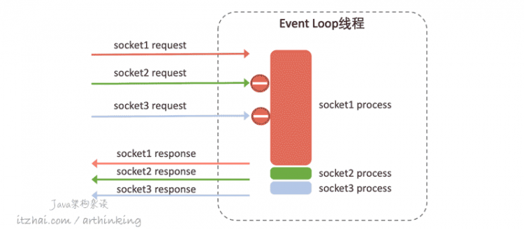 性能追击：万字长文30+图揭秘8大主流服务器程序线程模型 | Node.js,Apache,Nginx,Netty,Redis,Tomcat,MySQL,Zuul