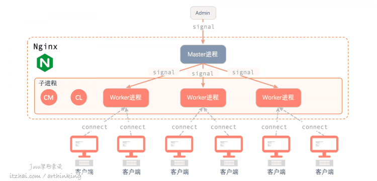 性能追击：万字长文30+图揭秘8大主流服务器程序线程模型 | Node.js,Apache,Nginx,Netty,Redis,Tomcat,MySQL,Zuul