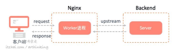 性能追击：万字长文30+图揭秘8大主流服务器程序线程模型 | Node.js,Apache,Nginx,Netty,Redis,Tomcat,MySQL,Zuul