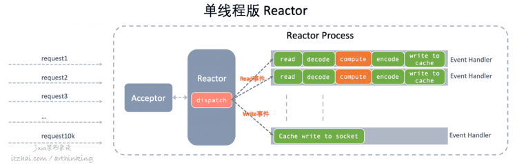 性能追击：万字长文30+图揭秘8大主流服务器程序线程模型 | Node.js,Apache,Nginx,Netty,Redis,Tomcat,MySQL,Zuul