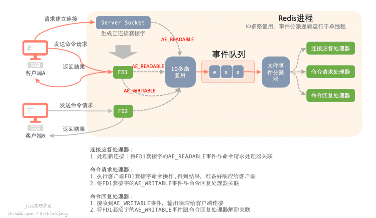 性能追击：万字长文30+图揭秘8大主流服务器程序线程模型 | Node.js,Apache,Nginx,Netty,Redis,Tomcat,MySQL,Zuul