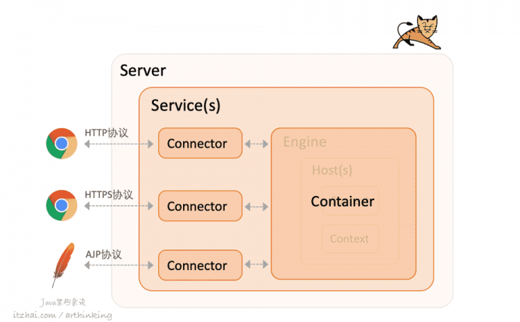 性能追击：万字长文30+图揭秘8大主流服务器程序线程模型 | Node.js,Apache,Nginx,Netty,Redis,Tomcat,MySQL,Zuul