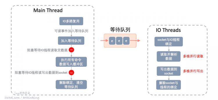 性能追击：万字长文30+图揭秘8大主流服务器程序线程模型 | Node.js,Apache,Nginx,Netty,Redis,Tomcat,MySQL,Zuul