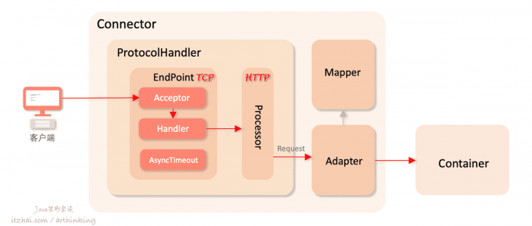 性能追击：万字长文30+图揭秘8大主流服务器程序线程模型 | Node.js,Apache,Nginx,Netty,Redis,Tomcat,MySQL,Zuul