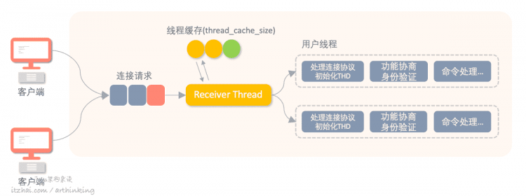 性能追击：万字长文30+图揭秘8大主流服务器程序线程模型 | Node.js,Apache,Nginx,Netty,Redis,Tomcat,MySQL,Zuul