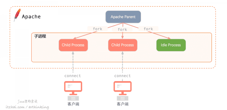 性能追击：万字长文30+图揭秘8大主流服务器程序线程模型 | Node.js,Apache,Nginx,Netty,Redis,Tomcat,MySQL,Zuul