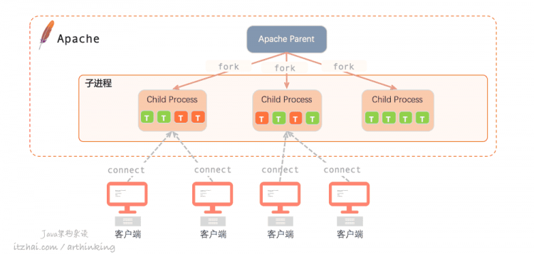 性能追击：万字长文30+图揭秘8大主流服务器程序线程模型 | Node.js,Apache,Nginx,Netty,Redis,Tomcat,MySQL,Zuul