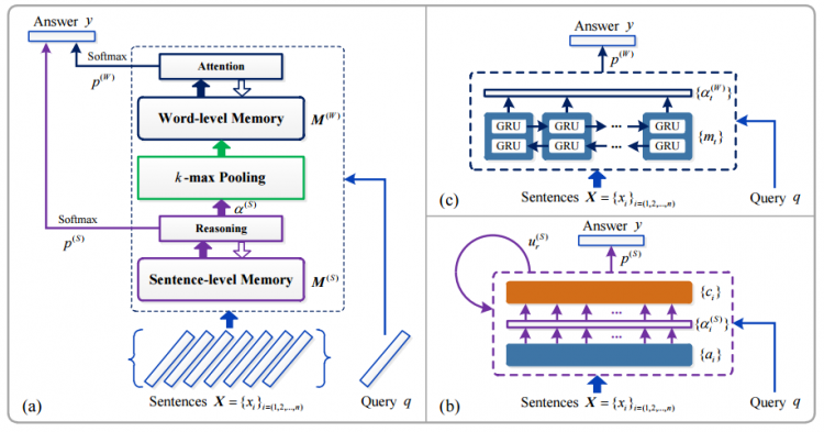 Memory Networks02 记忆网络经典论文