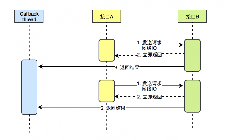 【java】一文带你彻底了解Java异步编程