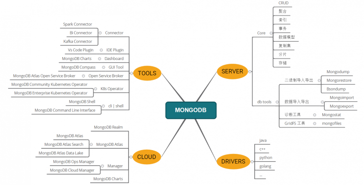 [MongoDB知识体系] 一文全面总结MongoDB知识体系