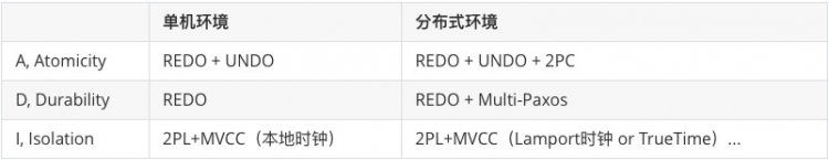 Database · 发展前沿 · NewSQL数据库概述