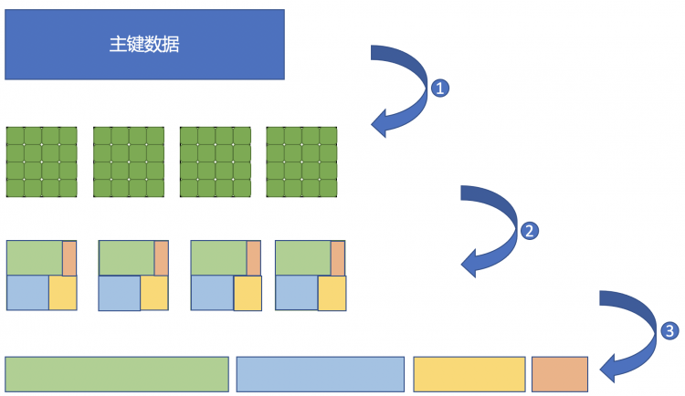 X-Engine · 引擎特性 · 并行DDL