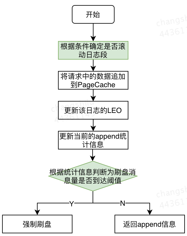 基于SSD的Kafka应用层缓存架构设计与实现速度与压缩比如何兼得？压缩算法在构建部署中的优化