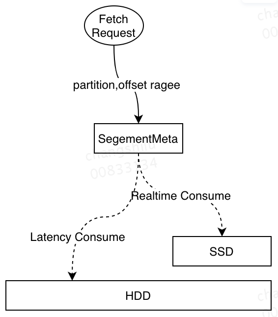 基于SSD的Kafka应用层缓存架构设计与实现速度与压缩比如何兼得？压缩算法在构建部署中的优化